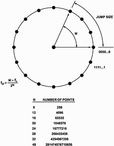 Figure 2. Digital phase wheel